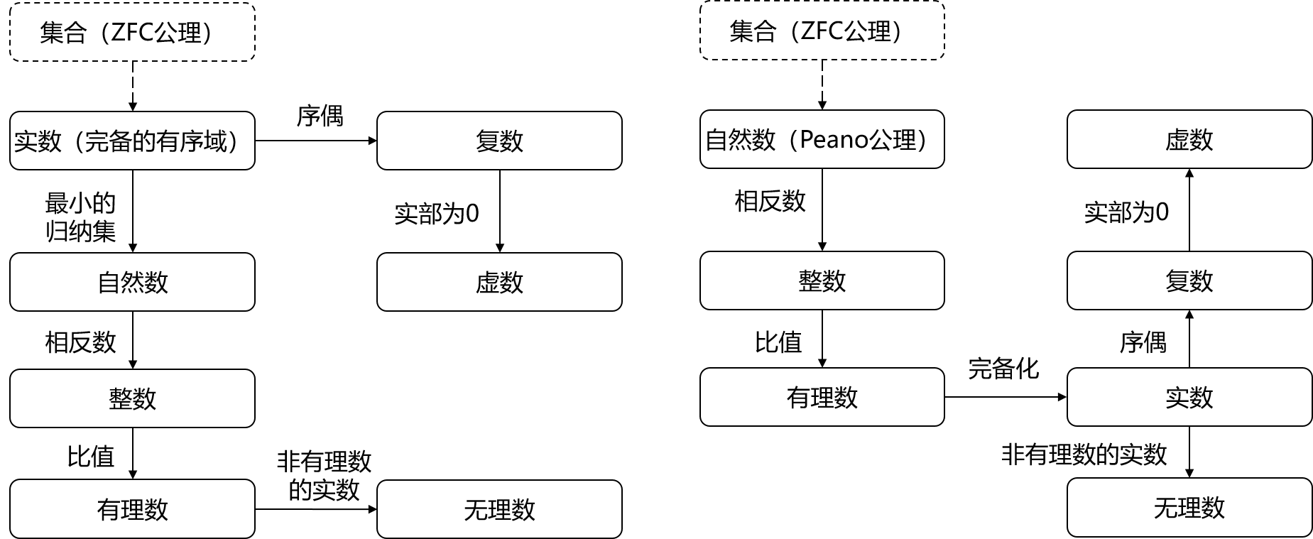 数系